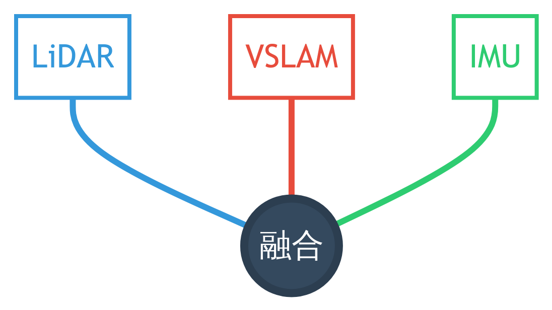 LiDAR・カメラ・GNSSのセンサーフュージョン