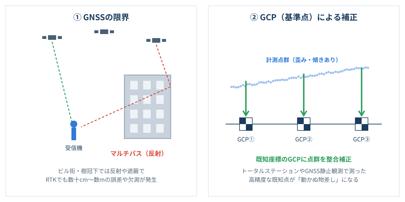 GNSSの限界とGCP補正の概念図