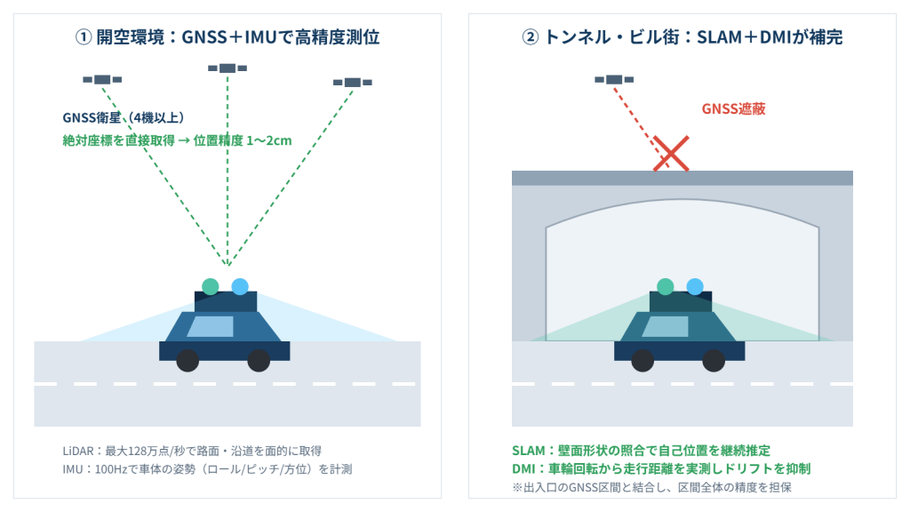 車載MMSがGNSS開空環境とトンネル内でどのように測位するかを示す概念図