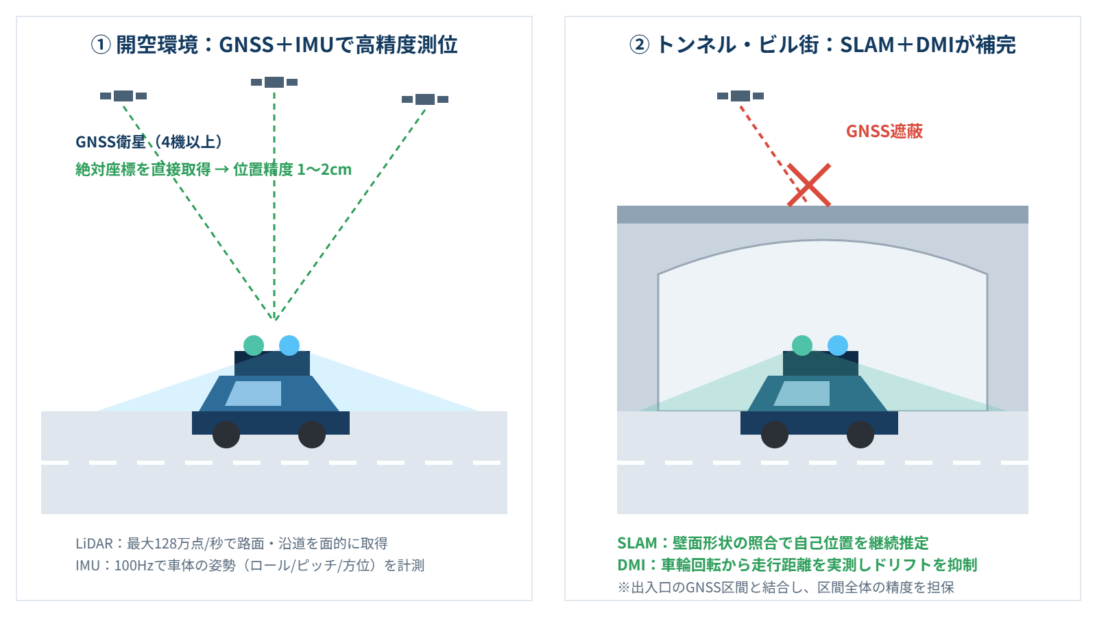 車載MMSがGNSS開空環境とトンネル内でどのように測位するかを示す概念図