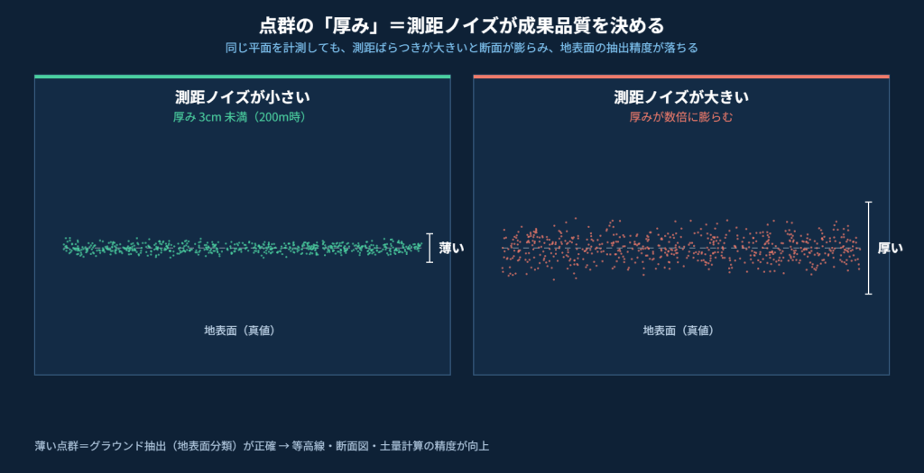 測距ノイズによる点群の厚みの違いを示す概念図