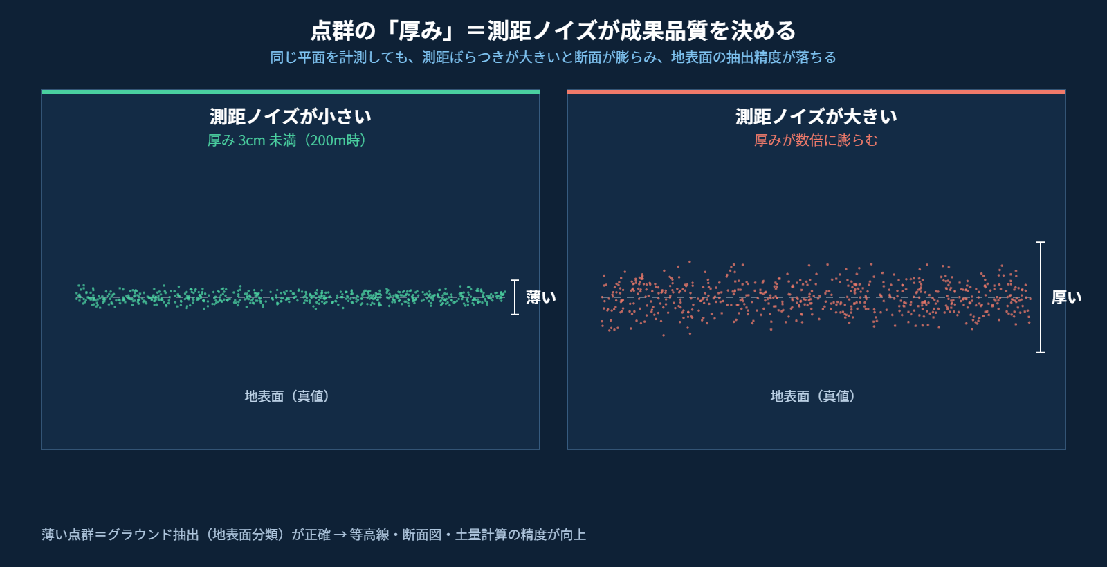 測距ノイズによる点群の厚みの違いを示す概念図