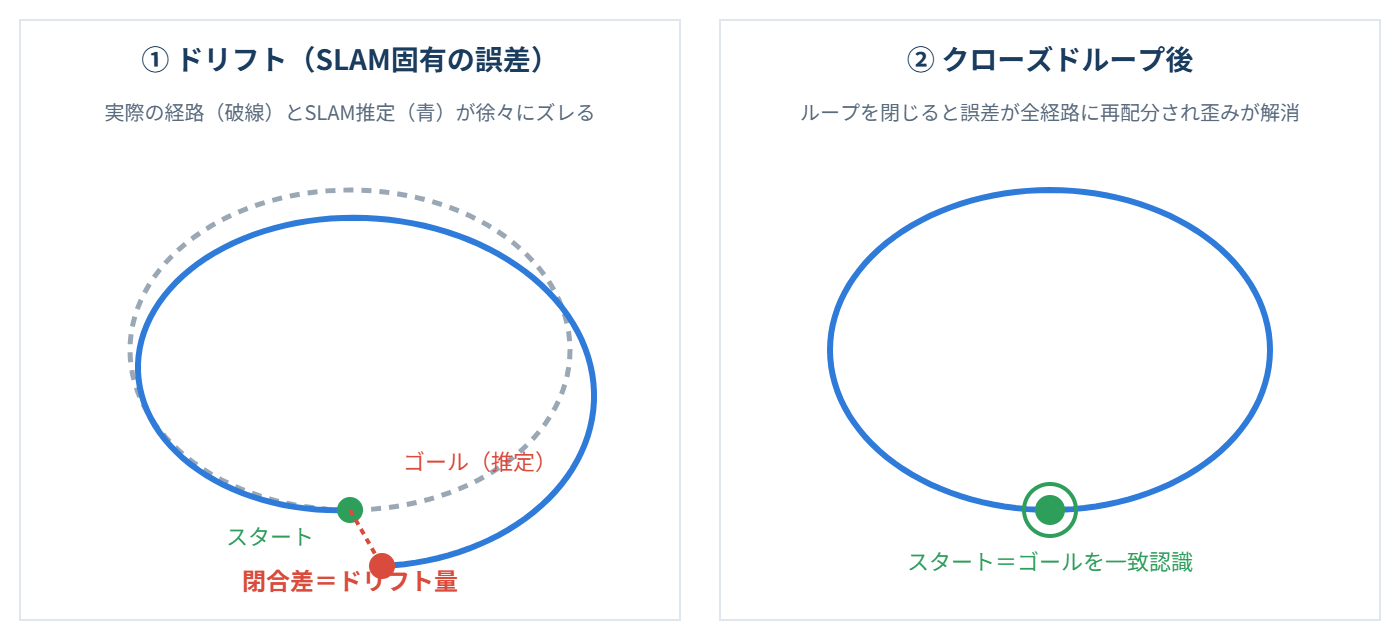 SLAMドリフトとクローズドループの概念図