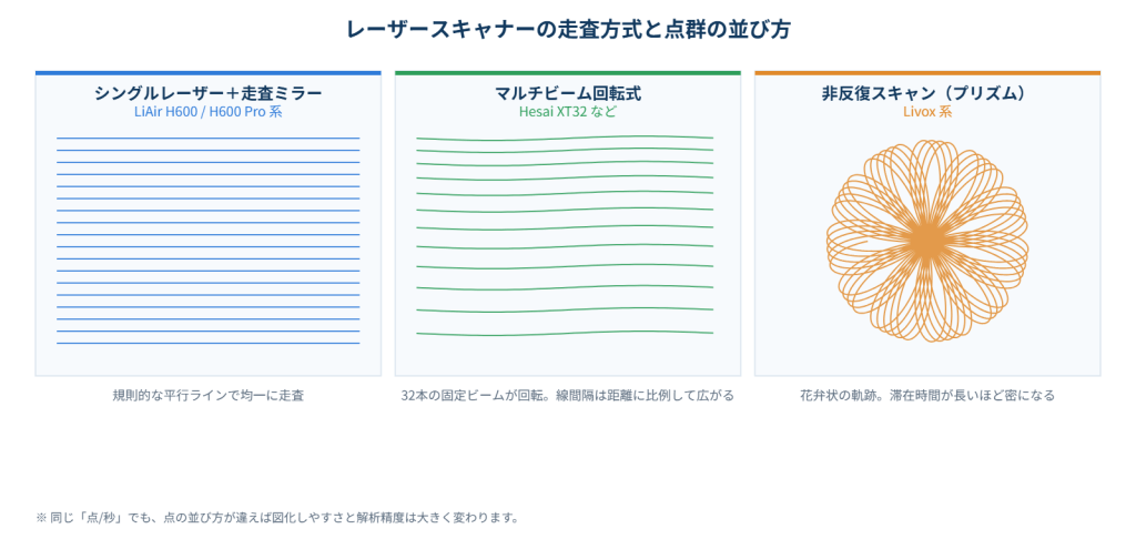 UAV LiDARの走査方式による点群パターンの違い
