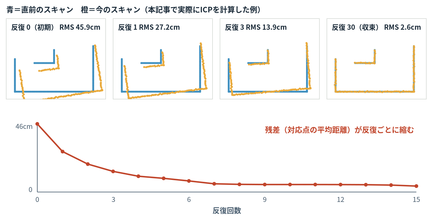 ICPの反復で2つのスキャンが重なり、残差が小さくなっていく様子