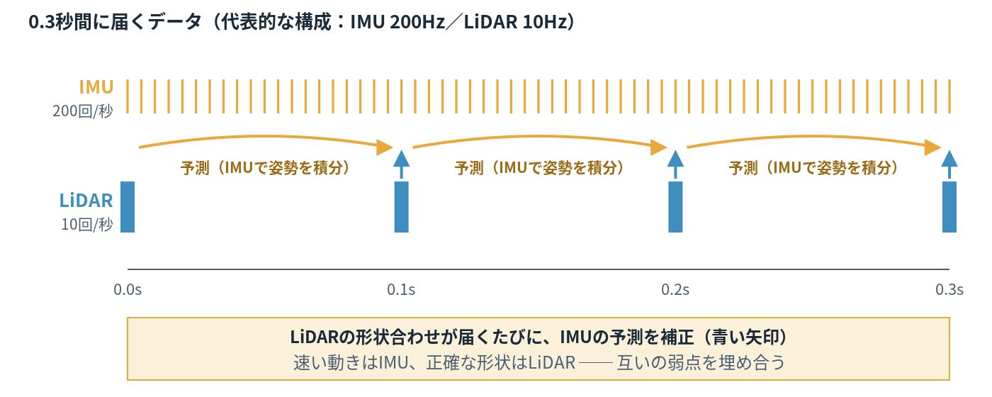 IMUの予測とLiDARの補正が交互に行われるタイムライン