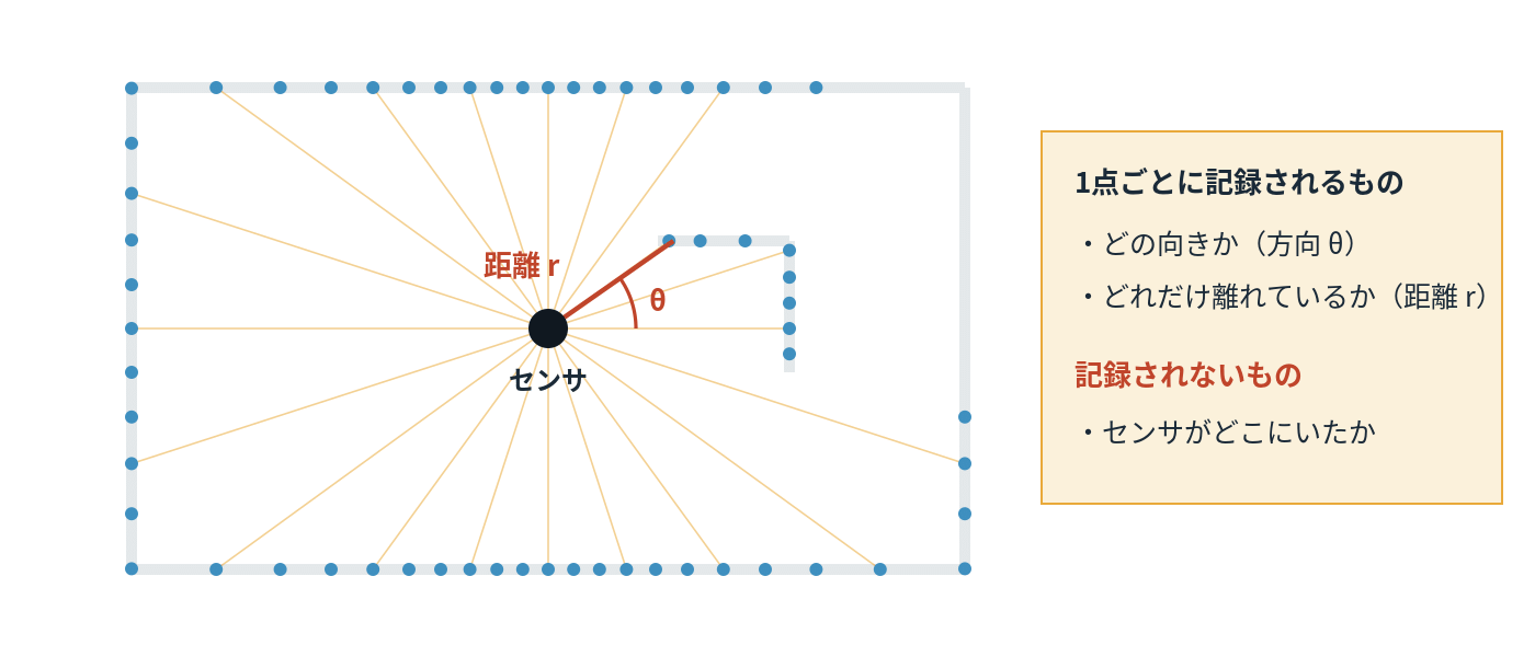 LiDARは各点の方向と距離だけを測り、センサの位置は記録しないことを示す図