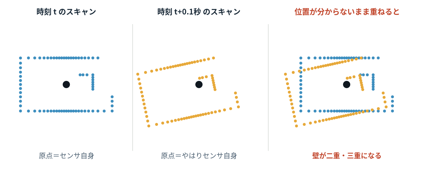 各スキャンの原点はいつもセンサ自身で、位置が分からないまま重ねると壁がずれることを示す図