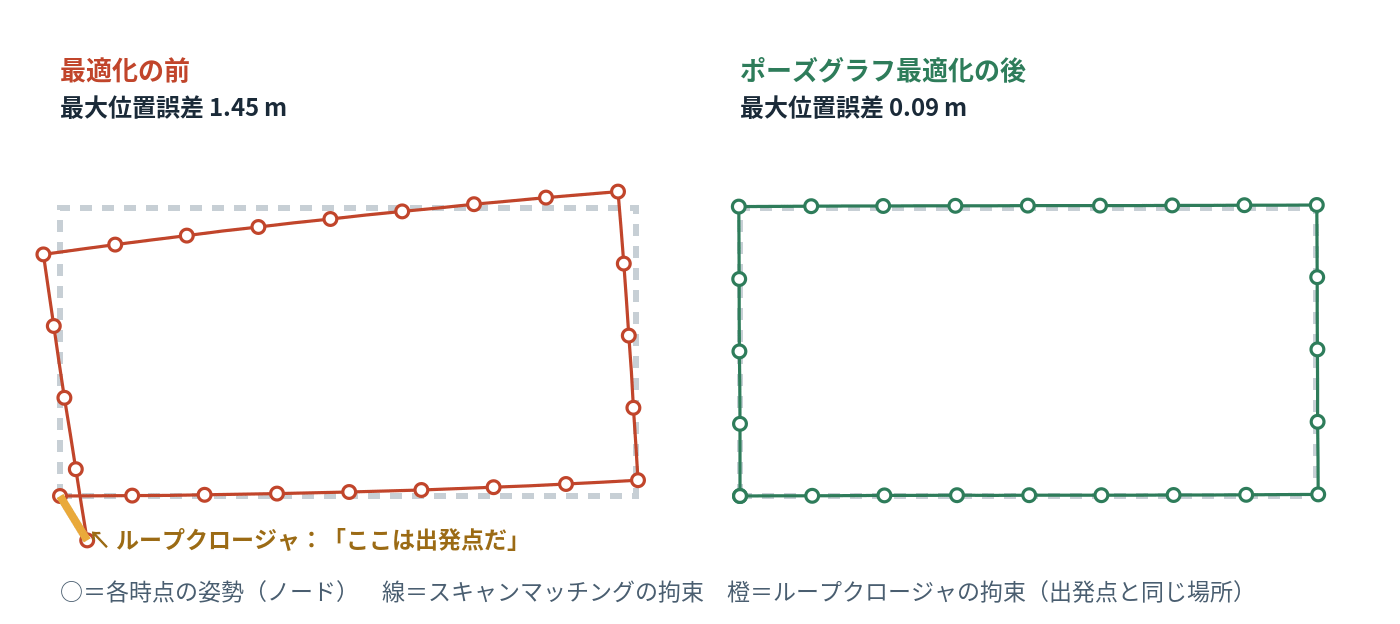 ポーズグラフ最適化でループクロージャの拘束を入れると、軌跡全体が一括で補正される様子