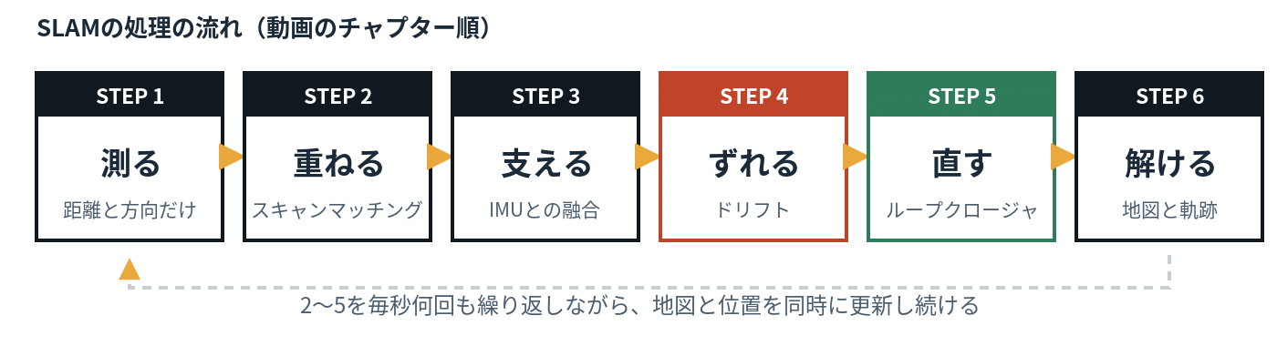 SLAMの処理の流れ：測る・重ねる・支える・ずれる・直す・解ける
