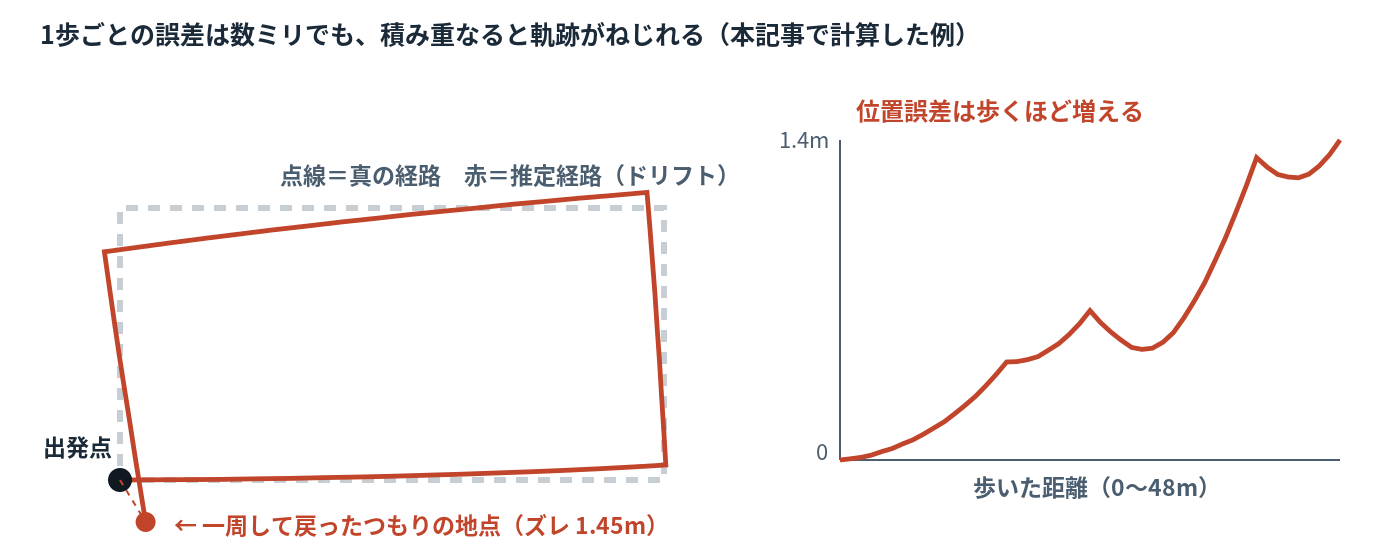 ドリフトで推定経路が真の経路から少しずつ外れ、位置誤差が距離とともに増える様子