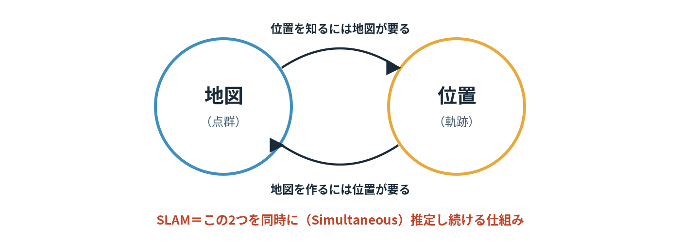 地図と位置が互いを必要とする関係をSLAMが同時に解くことを示す図